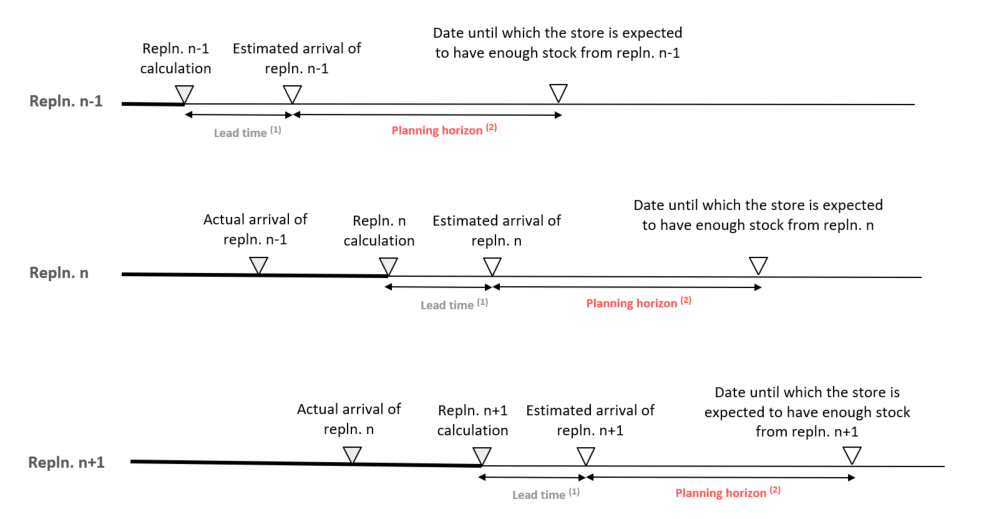 Replenishment cycles